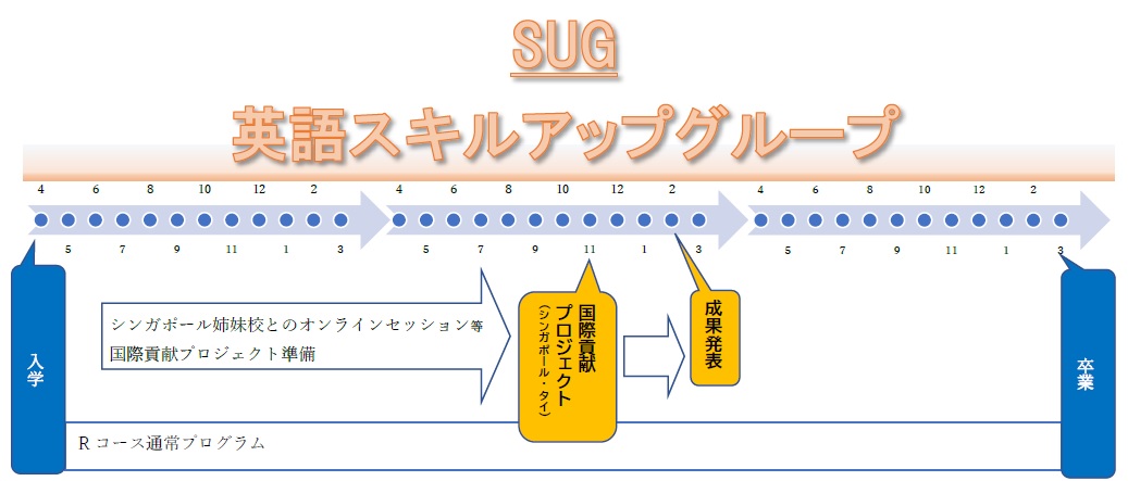 3-SUG　英語スキルアップグループ