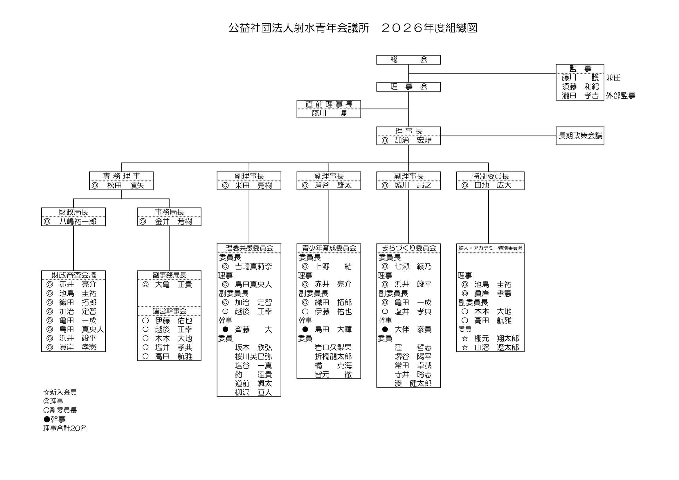 2-組織図