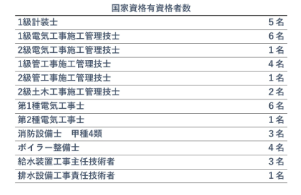 2-国家資格有資格者数を掲載いたしました
