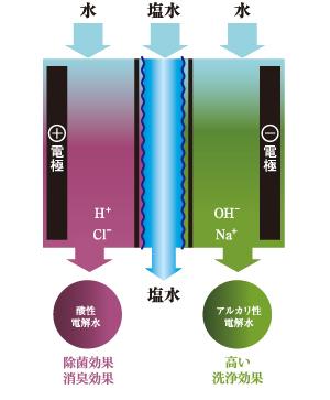 0-電解水について