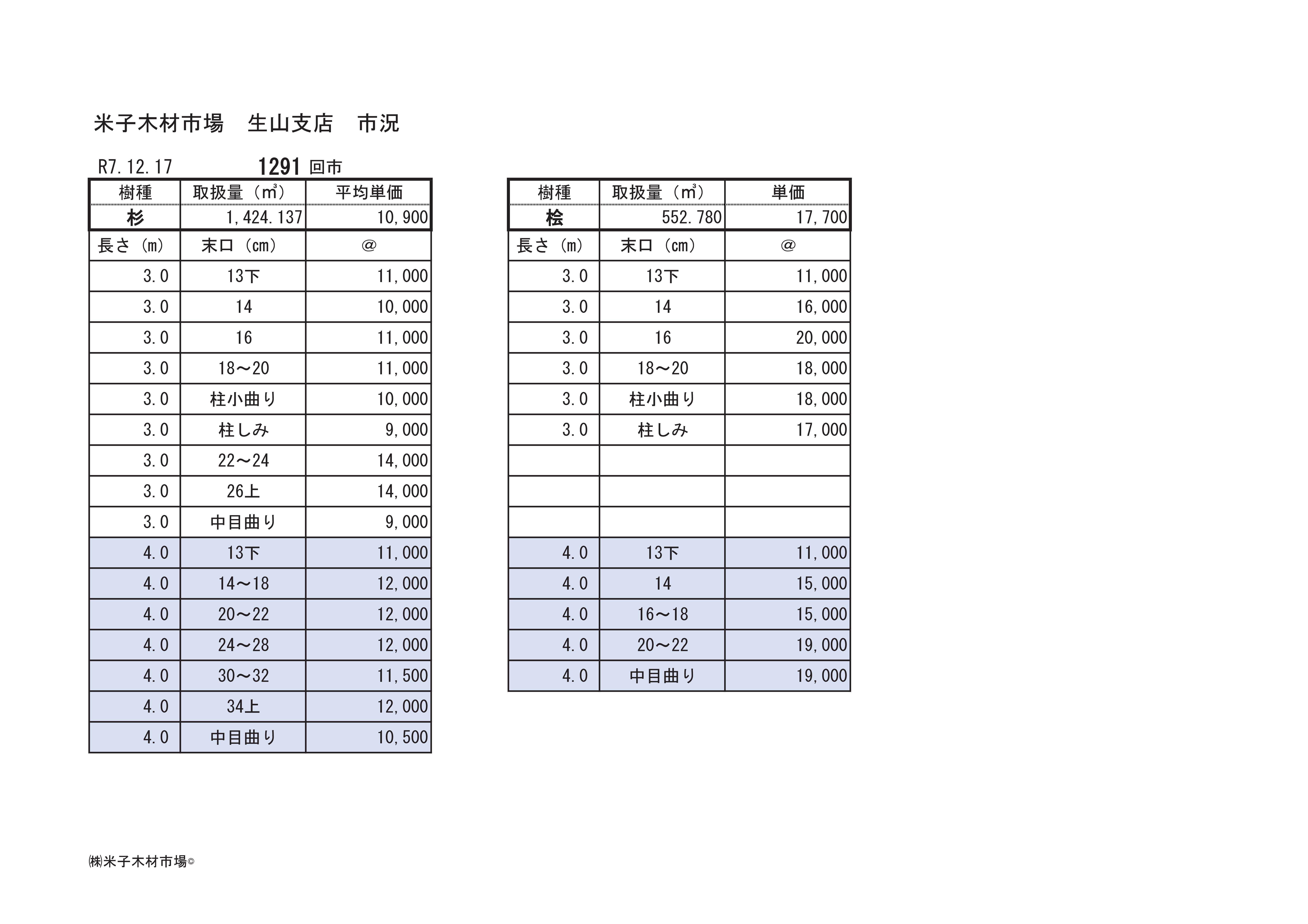 最近の市況 | 米子木材市場へようこそ 株式会社米子木材市場