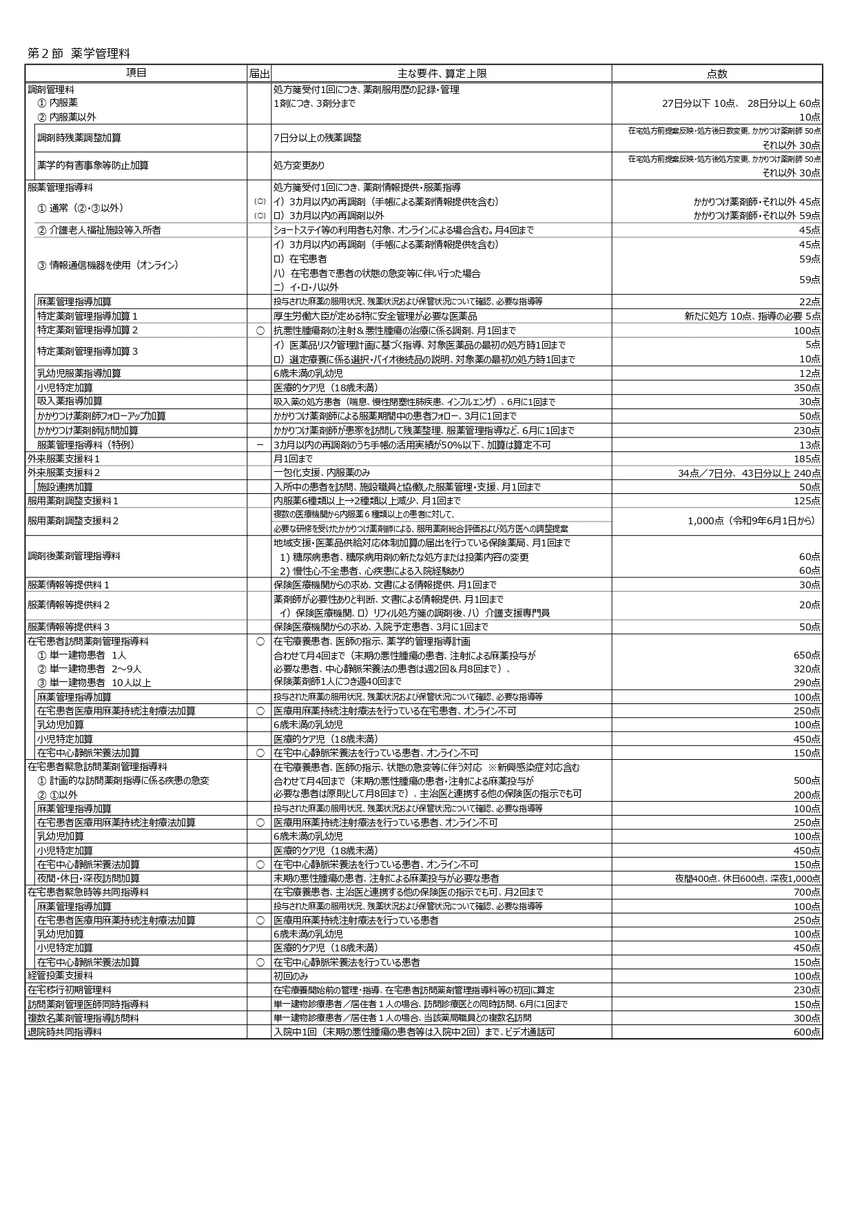8-（Ｒ８．６～）調剤報酬点数表その２