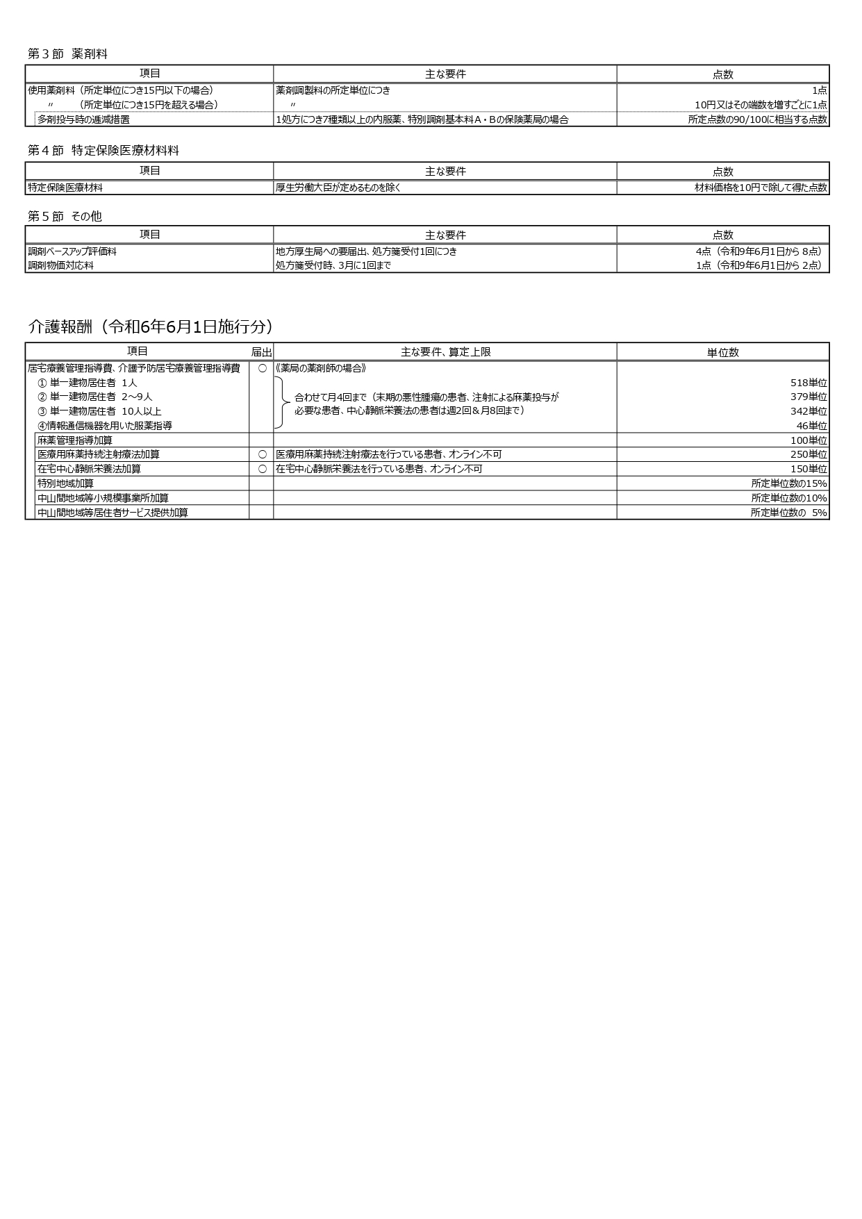 7-（Ｒ８．６～）調剤報酬点数表その３