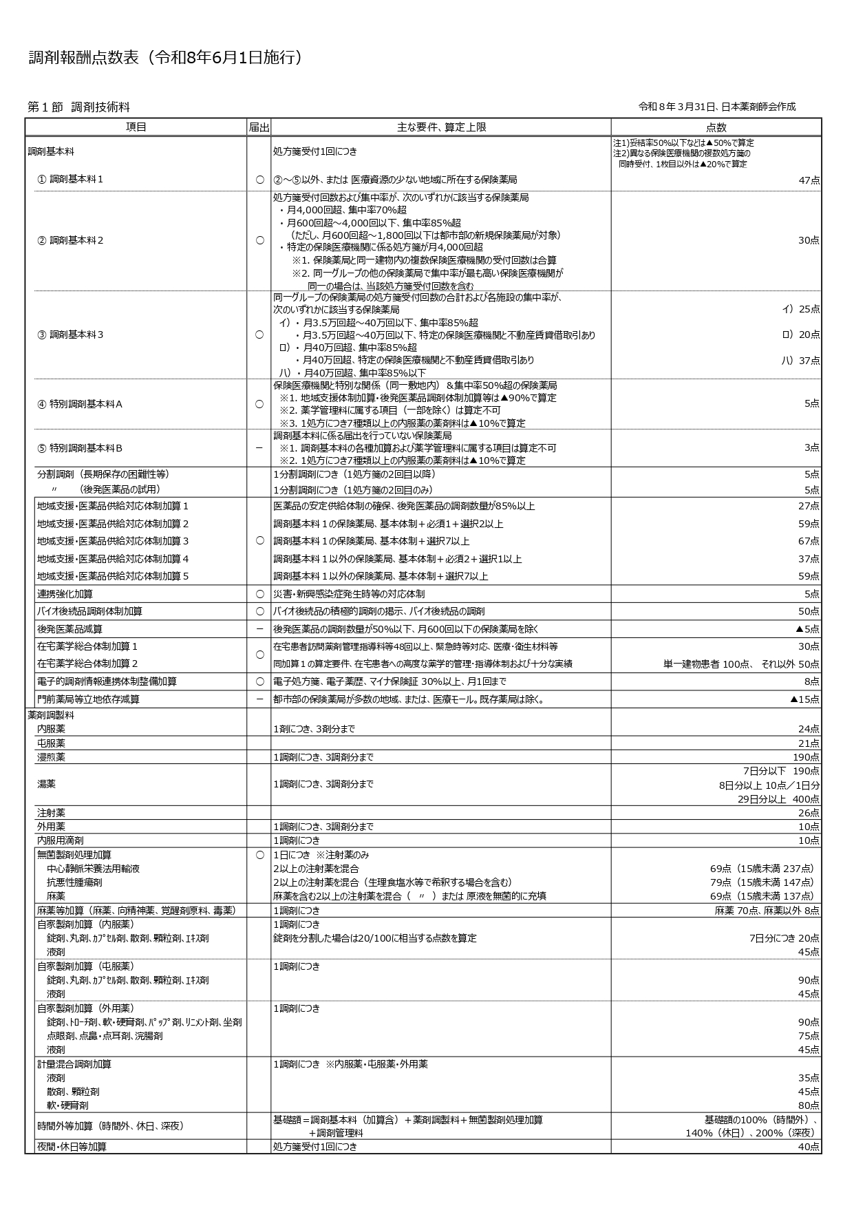 9-（Ｒ８．６～）調剤報酬点数表その１