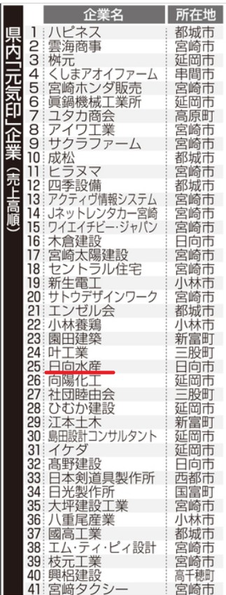 0-『元気印』企業に選ばれました！