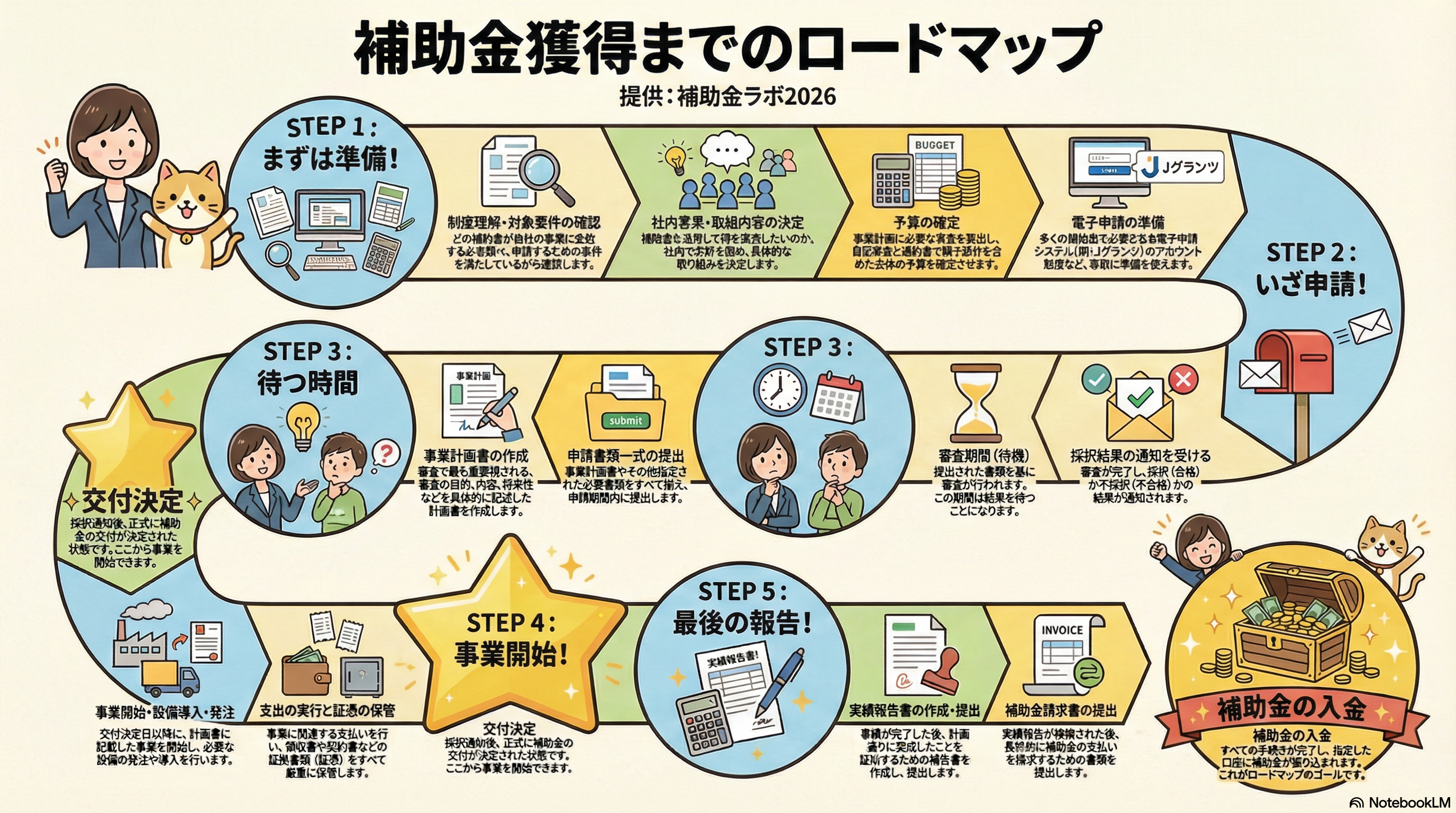 0-補助金獲得までのロードマップ