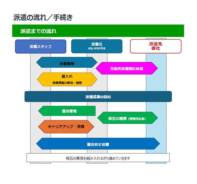 1-派遣社員導入までの流れ