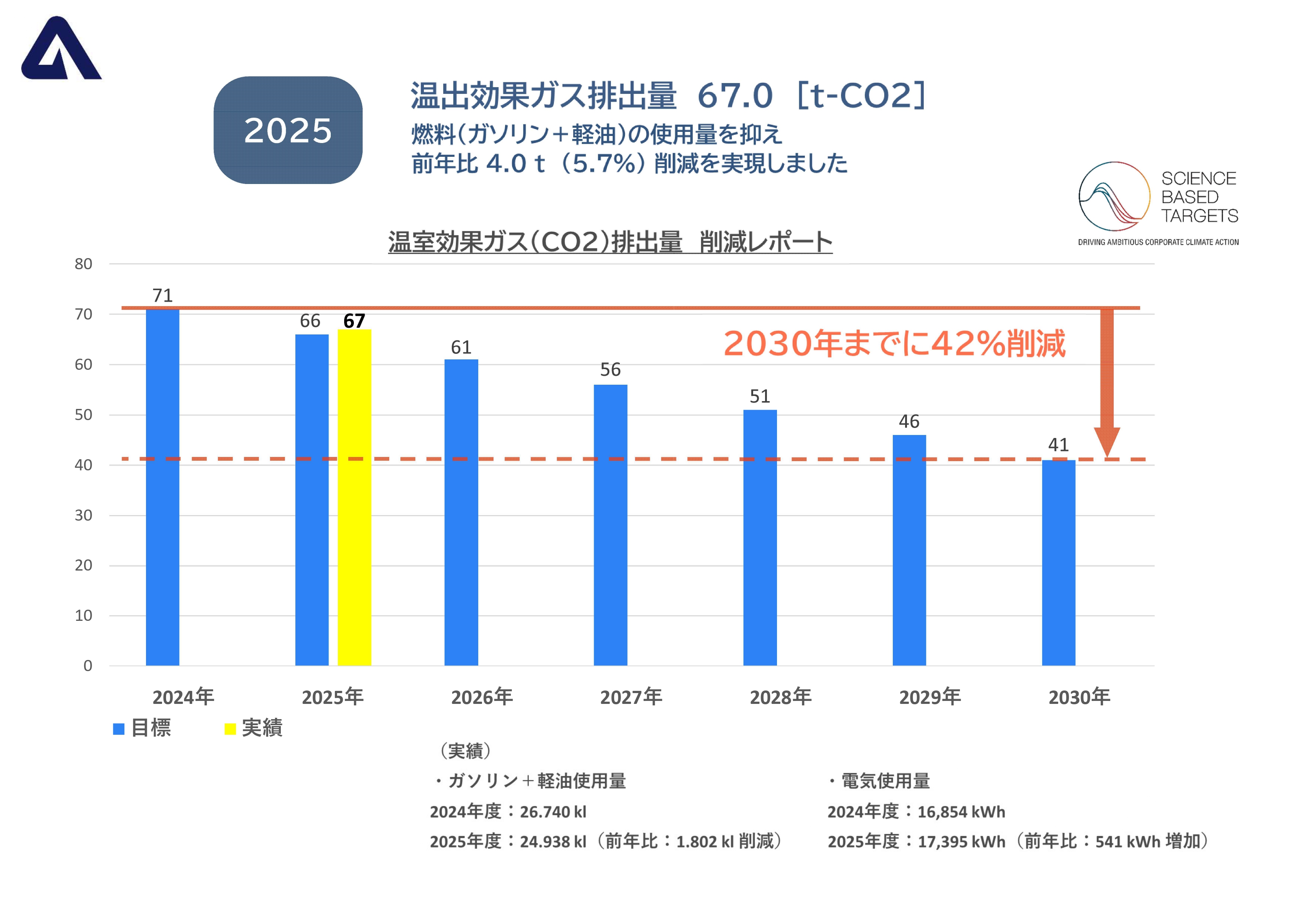 0-【SBT経過報告】2025年度のCO2排出量実績