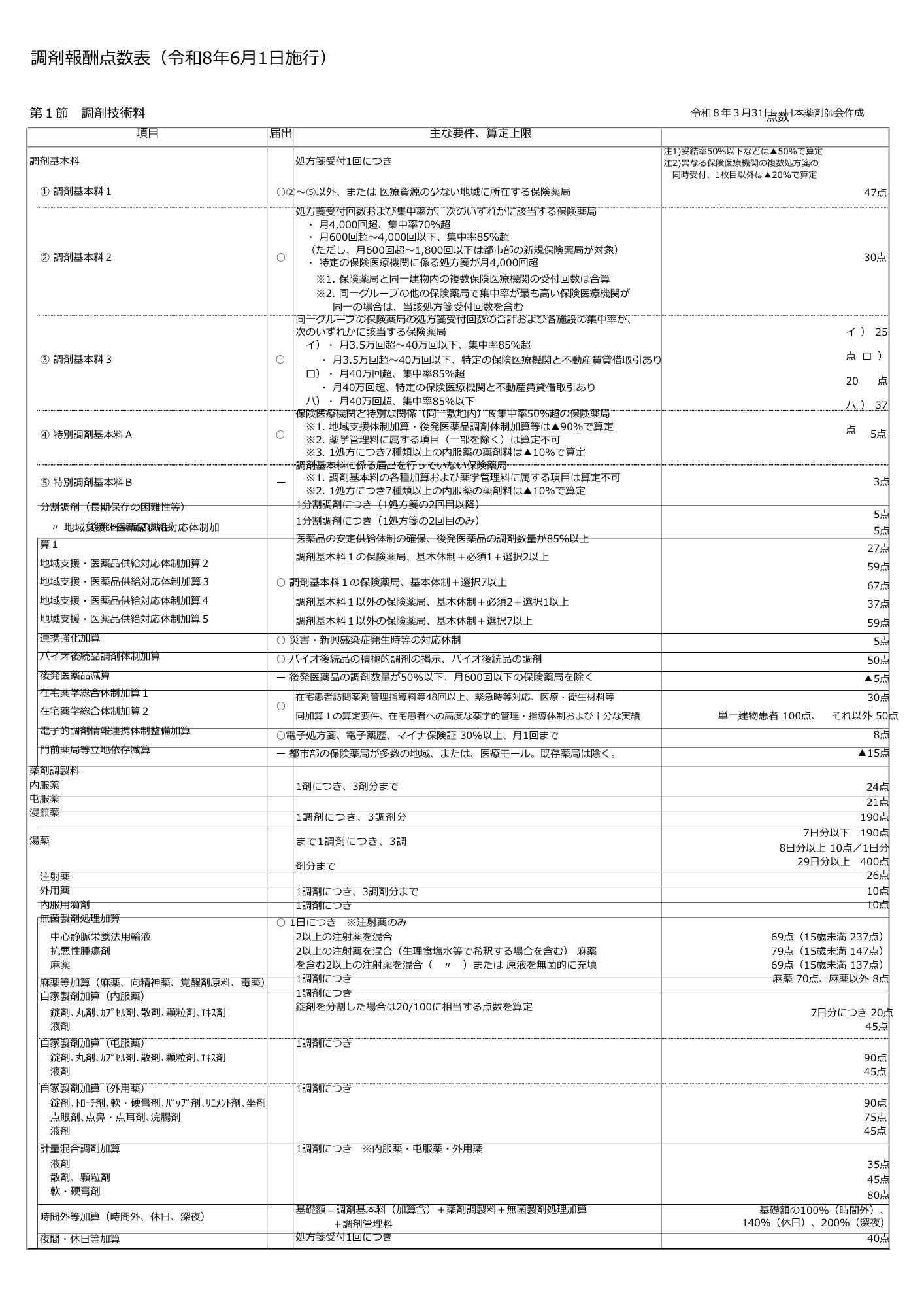 2-調剤管理・服薬管理指導料に関する事項