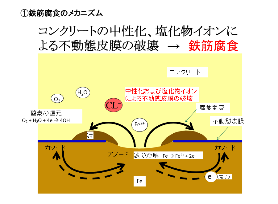 5-鉄筋腐食とサビランＡの防錆メカニズム