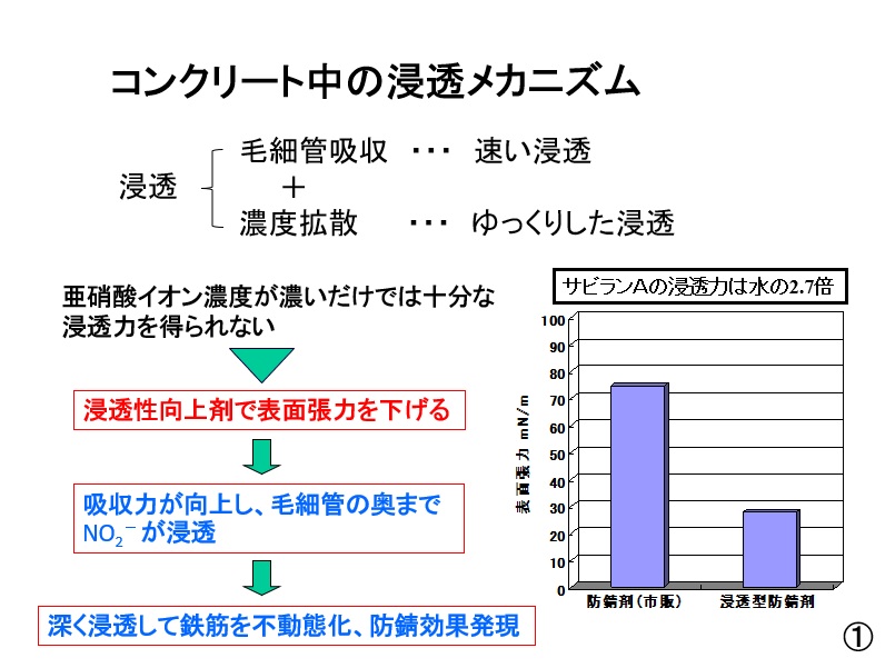 2-サビランＡの浸透力
