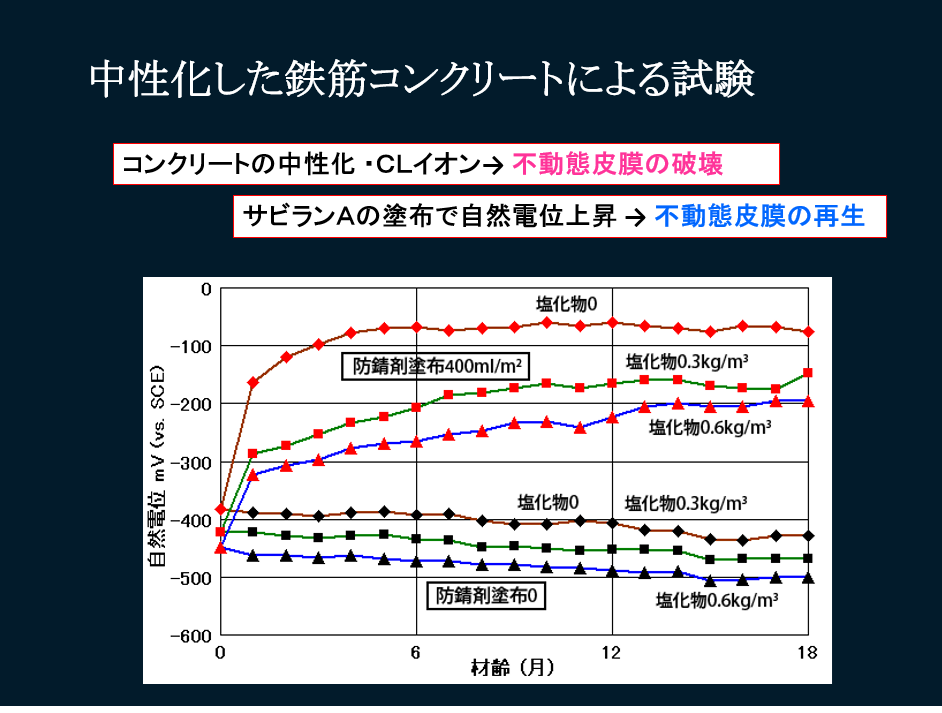 1-完全中性化コンクリートによる防錆効果確認試験（外部委託試験）