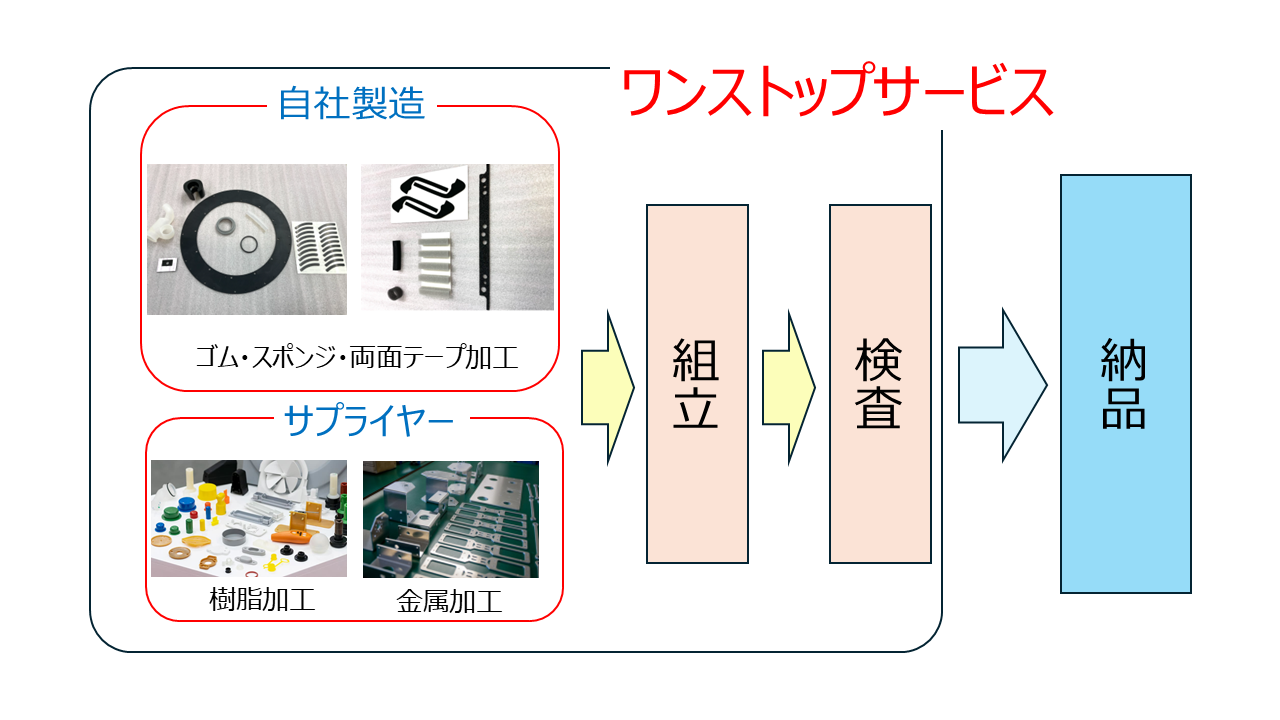 7-ワンストップサービス