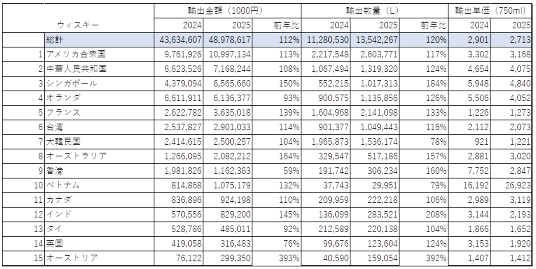 7-【2025年 Whiskey 通関実績】