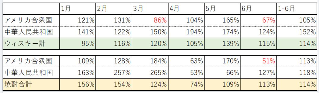 【1-6月の輸出実績：ウィスキー＆焼酎】