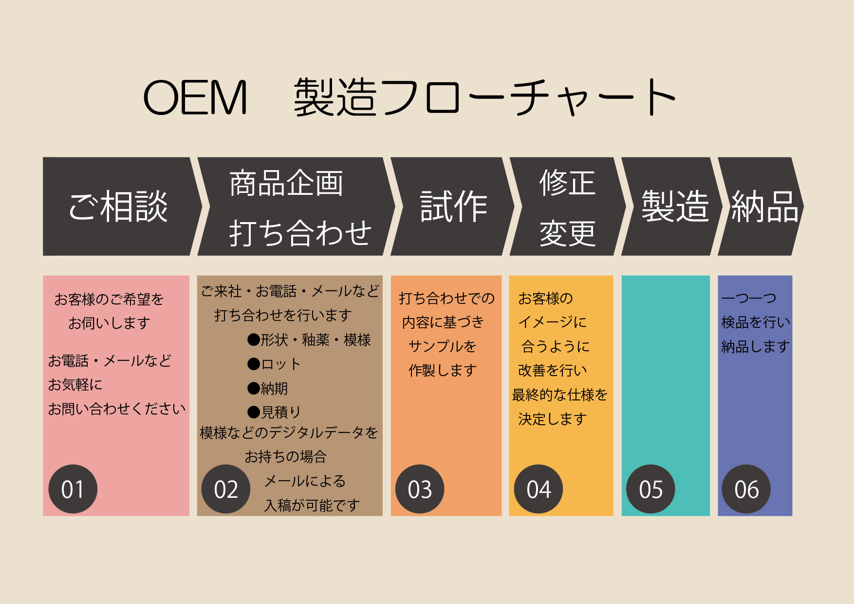 5-ーOEM製造ー