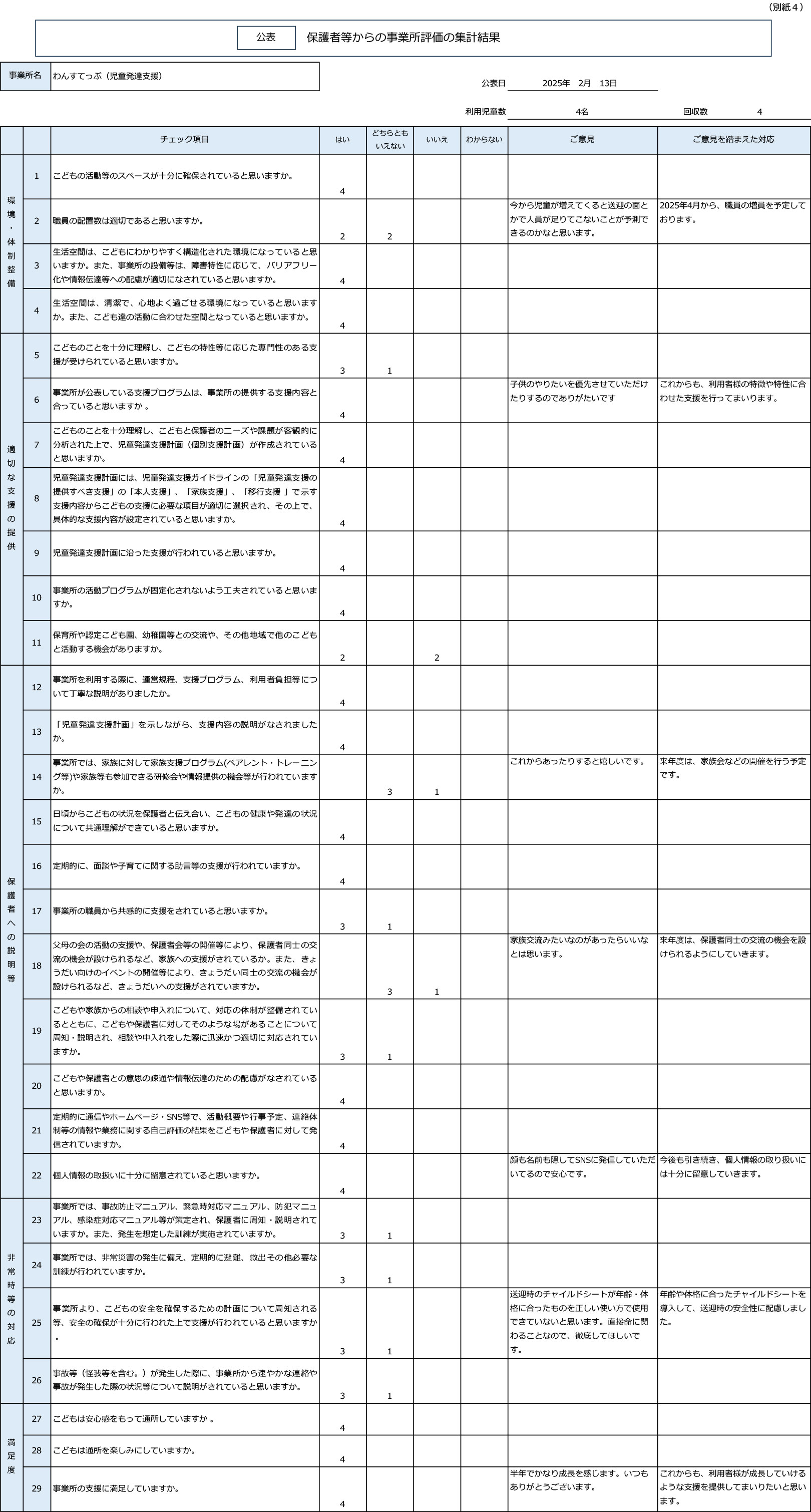 R6保護者等からの事業所評価の集計結果（児童発達支援）